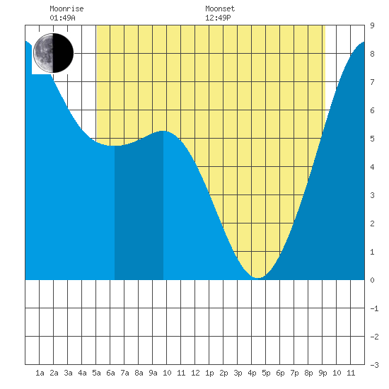 Tide Point tide chart for Saturday, June 10, 2023