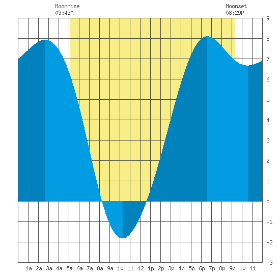 Tide Point tide chart for Friday, June 16, 2023