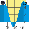 Tide Point tide chart for Saturday, June 17, 2023