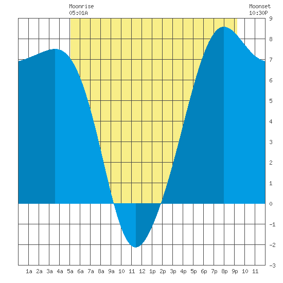 Tide Point tide chart for Sunday, June 18, 2023