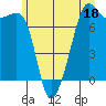 Tide Point tide chart for Sunday, June 18, 2023