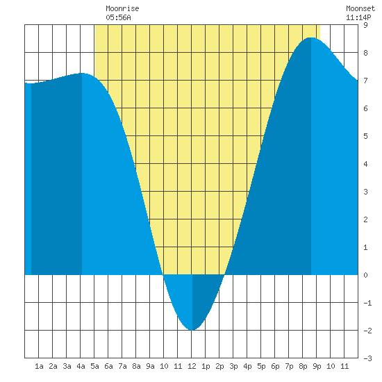 Tide Point tide chart for Monday, June 19, 2023