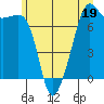 Tide Point tide chart for Monday, June 19, 2023