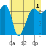 Tide Point tide chart for Thursday, June 1, 2023
