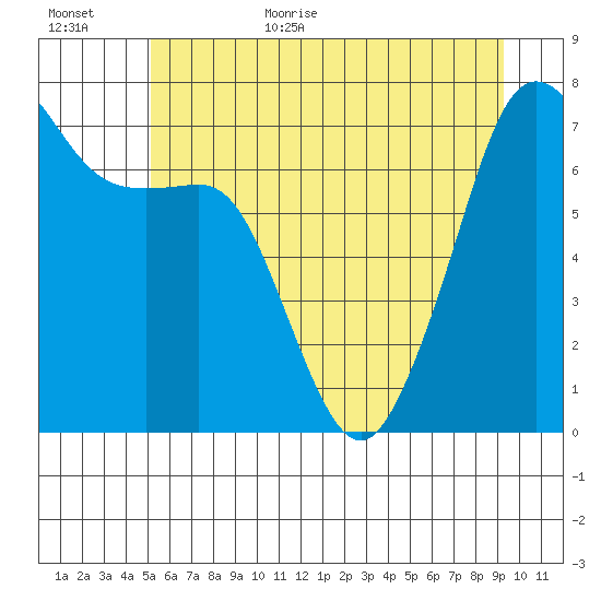 Tide Point tide chart for Friday, June 23, 2023