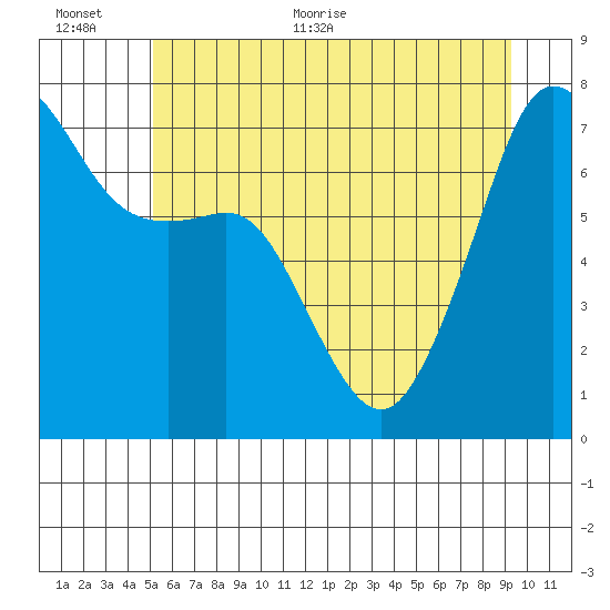 Tide Point tide chart for Saturday, June 24, 2023
