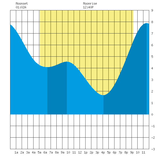 Tide Point tide chart for Sunday, June 25, 2023