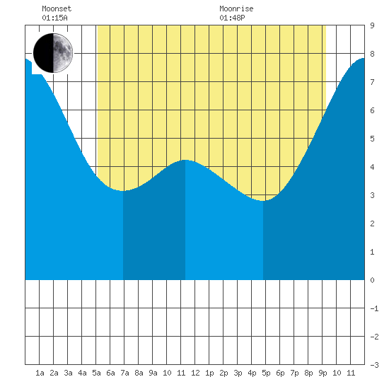 Tide Point tide chart for Monday, June 26, 2023