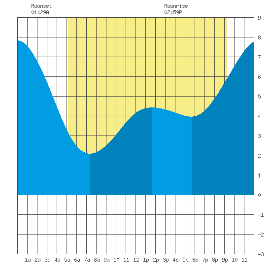 Tide Point tide chart for Tuesday, June 27, 2023