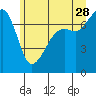 Tide Point tide chart for Wednesday, June 28, 2023