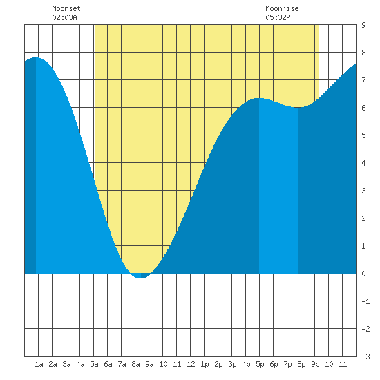 Tide Point tide chart for Thursday, June 29, 2023