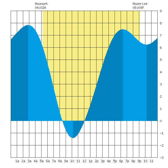Tide Point tide chart for Friday, June 2, 2023