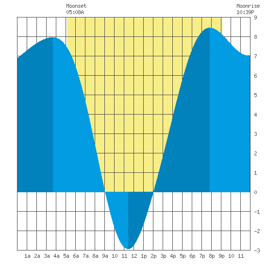 Tide Point tide chart for Sunday, June 4, 2023
