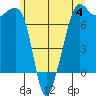 Tide Point tide chart for Sunday, June 4, 2023