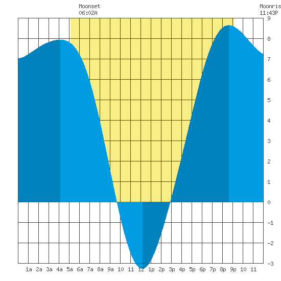 Tide Point tide chart for Monday, June 5, 2023