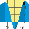 Tide Point tide chart for Monday, June 5, 2023