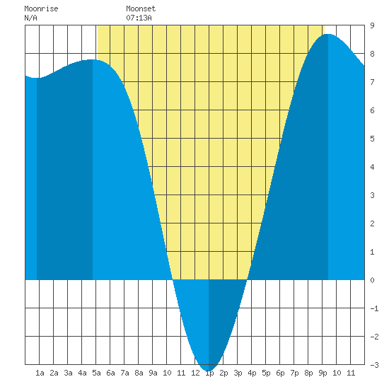 Tide Point tide chart for Tuesday, June 6, 2023