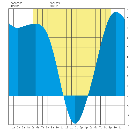 Tide Point tide chart for Wednesday, June 7, 2023