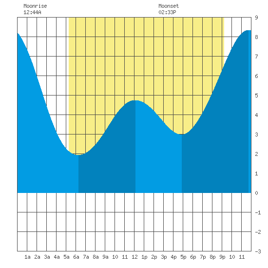 Tide Point tide chart for Monday, July 10, 2023