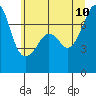 Tide Point tide chart for Monday, July 10, 2023