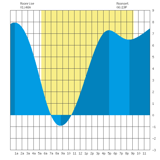 Tide Point tide chart for Thursday, July 13, 2023