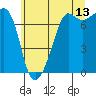 Tide Point tide chart for Thursday, July 13, 2023