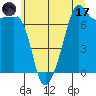 Tide Point tide chart for Monday, July 17, 2023
