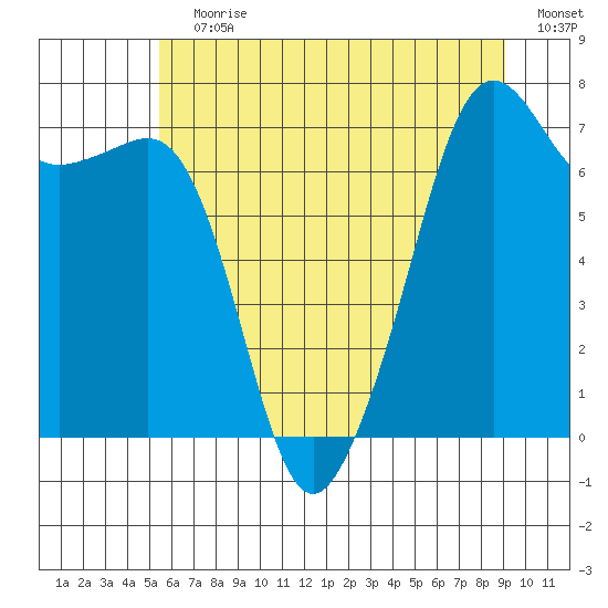 Tide Point tide chart for Wednesday, July 19, 2023