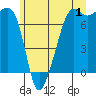 Tide Point tide chart for Saturday, July 1, 2023