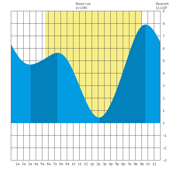 Tide Point tide chart for Saturday, July 22, 2023