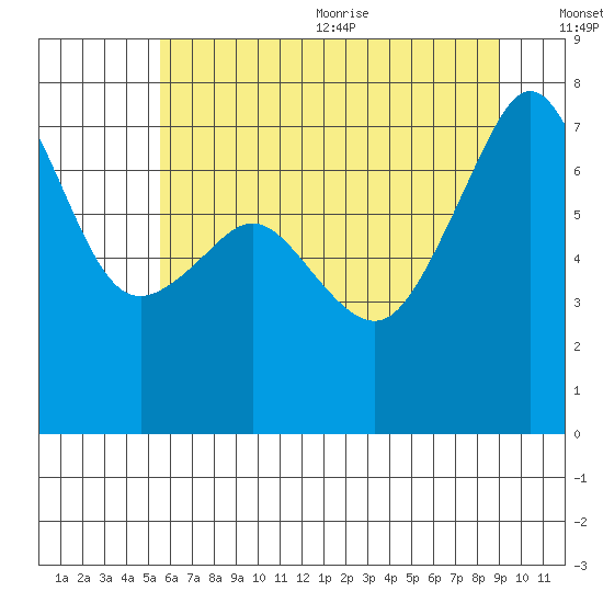 Tide Point tide chart for Monday, July 24, 2023