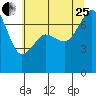 Tide Point tide chart for Tuesday, July 25, 2023