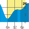 Tide Point tide chart for Wednesday, July 26, 2023