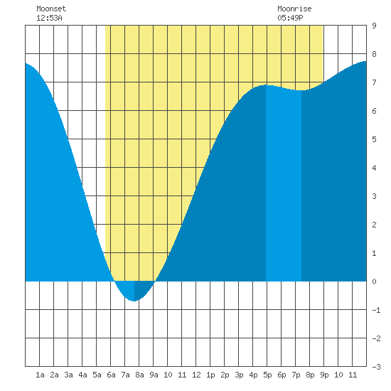 Tide Point tide chart for Friday, July 28, 2023