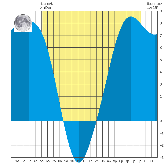 Tide Point tide chart for Monday, July 3, 2023