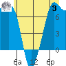 Tide Point tide chart for Monday, July 3, 2023