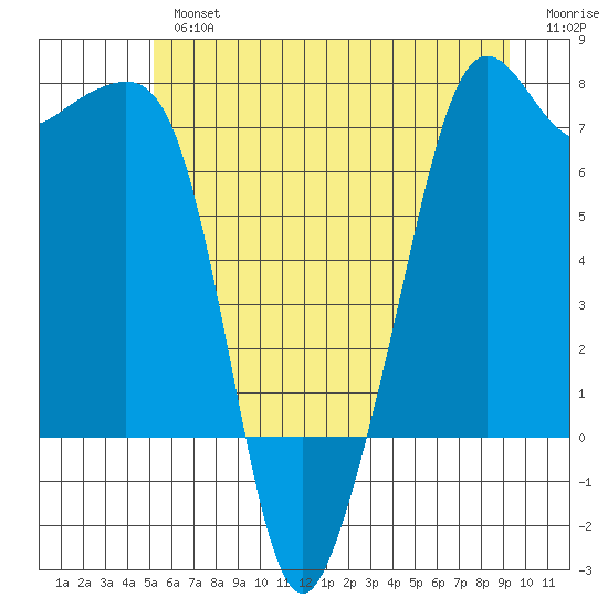 Tide Point tide chart for Tuesday, July 4, 2023