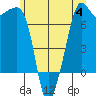 Tide Point tide chart for Tuesday, July 4, 2023