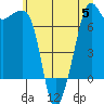 Tide Point tide chart for Wednesday, July 5, 2023