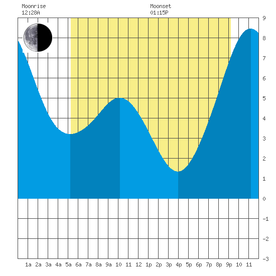 Tide Point tide chart for Sunday, July 9, 2023