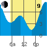 Tide Point tide chart for Sunday, July 9, 2023