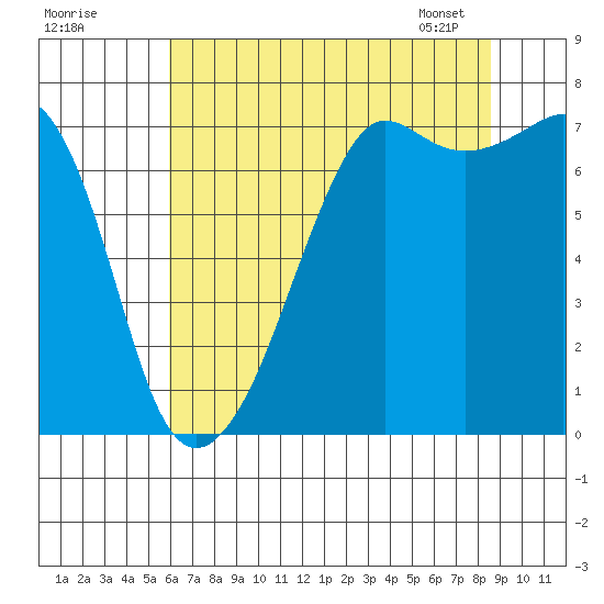 Tide Point tide chart for Thursday, August 10, 2023