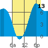 Tide Point tide chart for Sunday, August 13, 2023