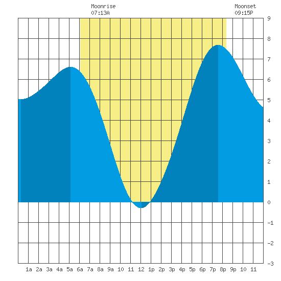 Tide Point tide chart for Thursday, August 17, 2023