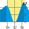 Tide Point tide chart for Thursday, August 17, 2023