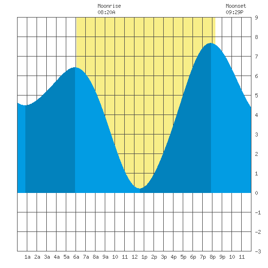 Tide Point tide chart for Friday, August 18, 2023