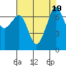Tide Point tide chart for Saturday, August 19, 2023