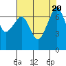 Tide Point tide chart for Sunday, August 20, 2023