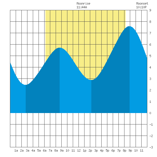 Tide Point tide chart for Monday, August 21, 2023