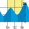 Tide Point tide chart for Monday, August 21, 2023